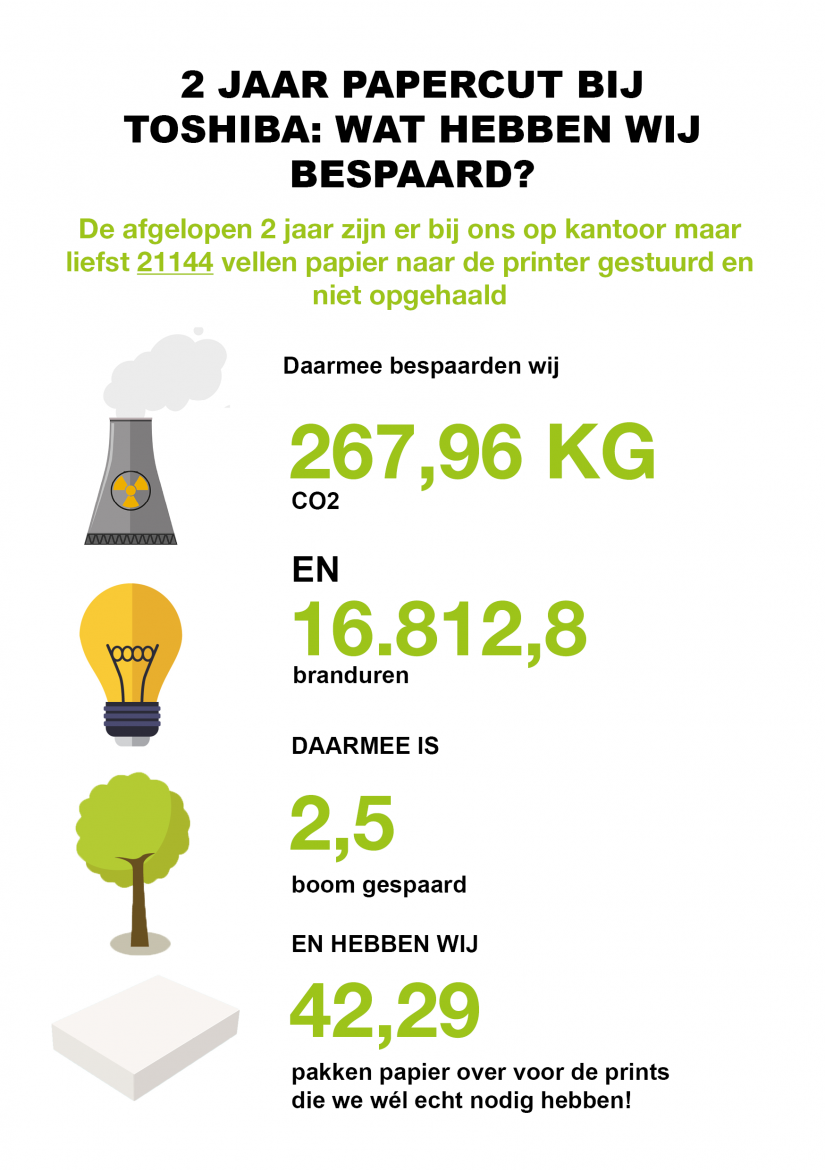 2 jaar Papercut: wat hebben we bespaard?